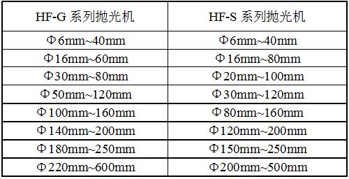 HF-S6拋光機規(guī)格